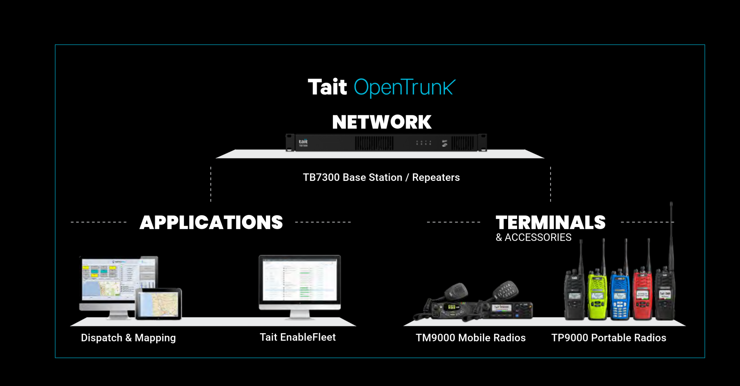 Tait OpenDMR levels