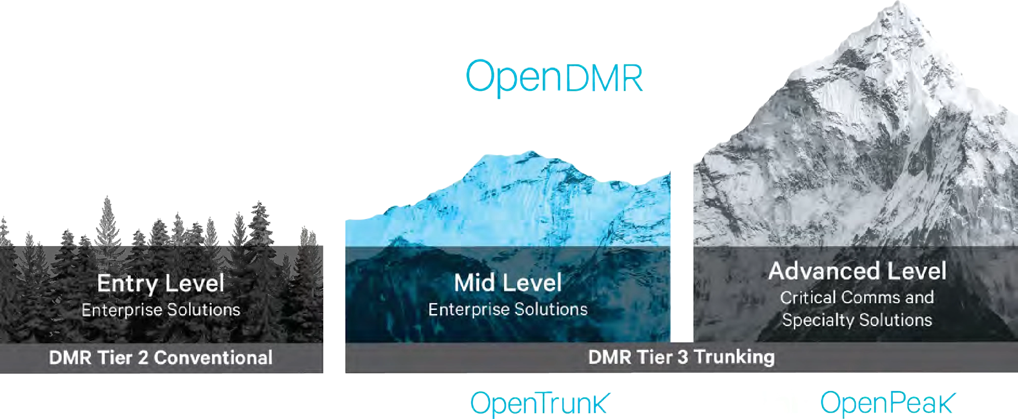 Tait OpenDMR levels